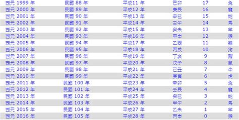 1949年屬什麼|1949是民國幾年？1949是什麼生肖？1949幾歲？